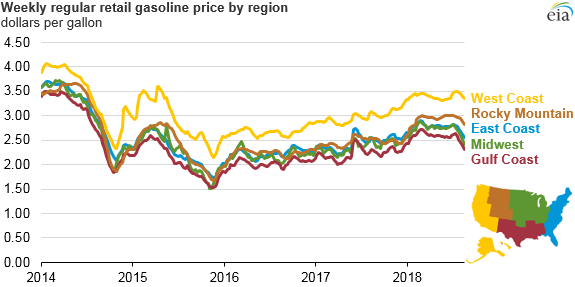 weekly regular retail gasoline price by region