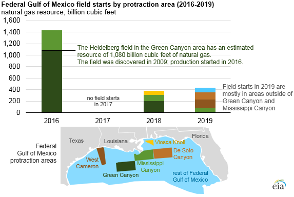 Federal Gulf of Mexico field starts by protraction area