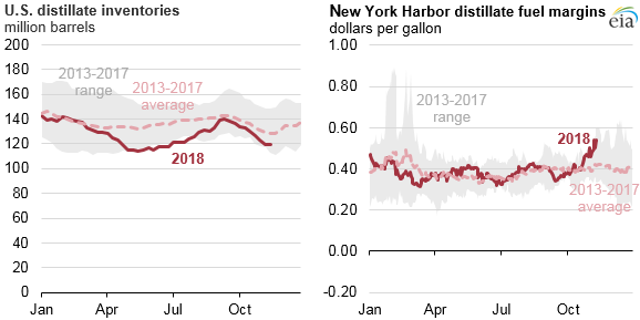 U.S. distillate inventories