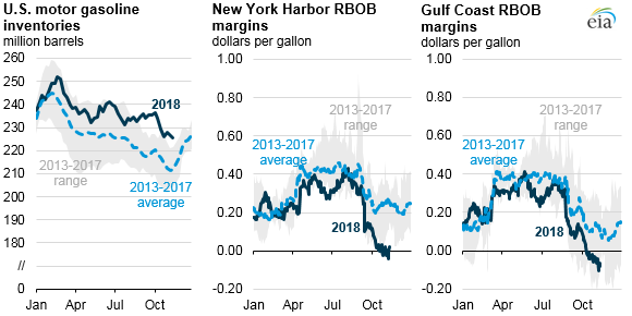 High gasoline inventories help drive U.S. refining margins to five-year lows