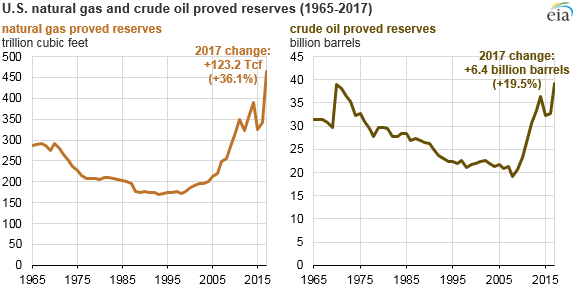 U.S. crude oil and natural gas proved reserves set new records in 2017