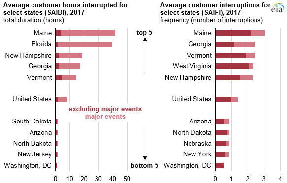 average customer hours interrupted for select states