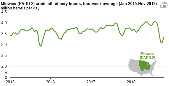 Midwest PADD2 crude oil refinery inputs