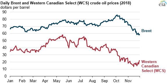 Canadian Crude Index Chart