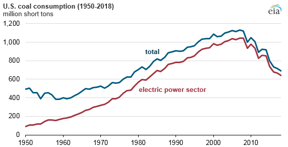 Coal Price Chart 10 Years