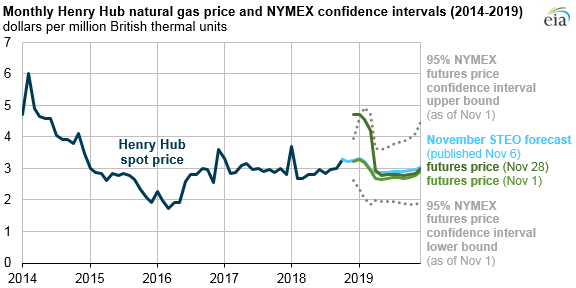 Propane Futures Chart