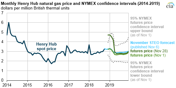 Ng Futures Chart