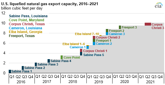 U.S. liquefied natural gas export capacity to more than double by the end of 2019