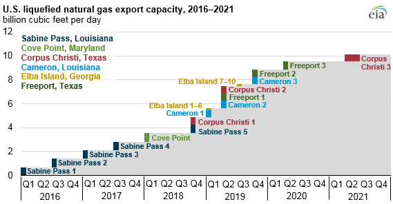 https://www.eia.gov/todayinenergy/images/2018.12.10/main.png