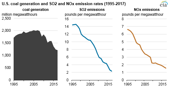 U.S. coal generation and SO2 and NOx emission rates
