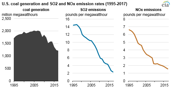 Changes In Coal Sector Led To Less So2 And Nox Emissions From Electric Power Industry Today In Energy U S Energy Information Administration Eia