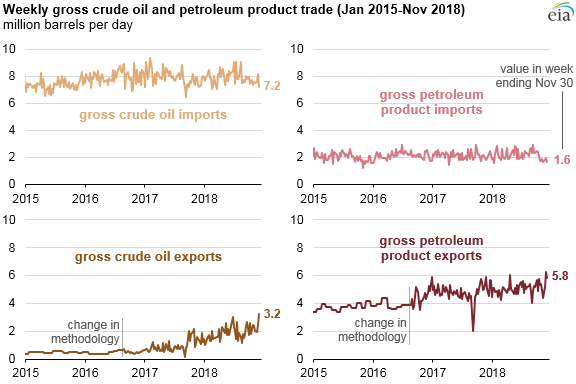 Crude Oil Products Chart