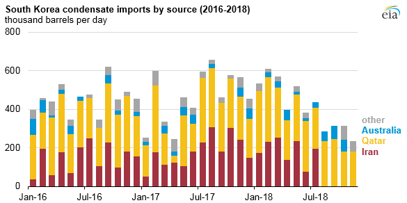 South Korea condensate imports by source
