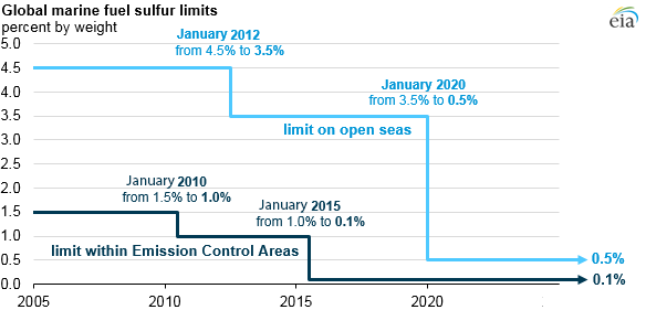 Coming changes in marine fuel sulfur limits will affect global oil markets