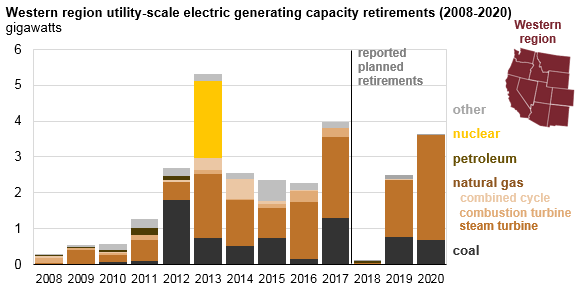 graph of western region utility-scale electric generating capacity retirements, as explained in the article text