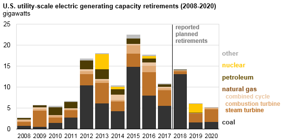graph of U.S. utility-scale electric generating capacity retirements, as explained in the article text