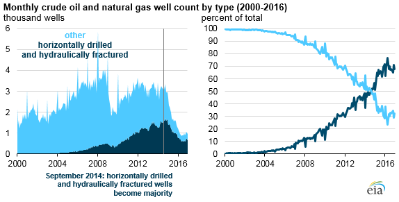 monthly crude oil and natural gas well count, as explained in the article text