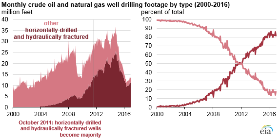 monthly crude oil and natural gas well drilling footage by type, as explained in the article text