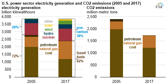 U.S. power sector electricity generation and CO2 emissions