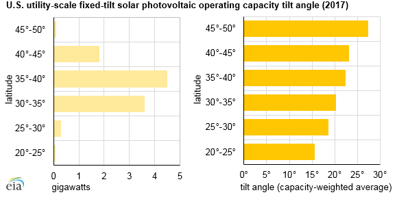 U.S. utility-scale fixed-tilt solar photovoltaic operating capacity tilt angle