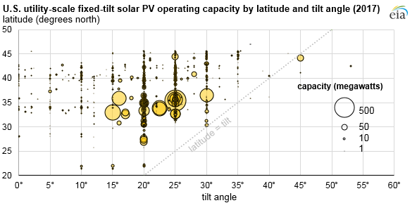 U.S. utility-scale fixed-tilt solar PV operating capacity