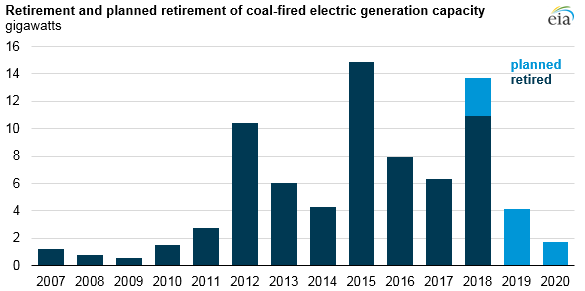 retirement and planned retirement of coal-fired electric generation capacity