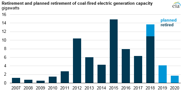 U.S. Energy Information Association