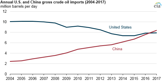 annual U.S. and China gross crude oil imports, as explained in the article text