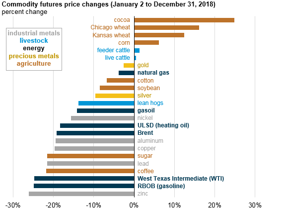 commodity futures price changes