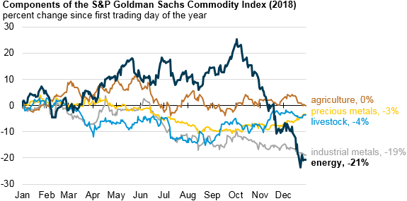 Commodity Price Index Chart