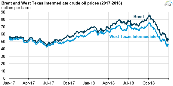 Crude oil prices end the year lower than they began the year