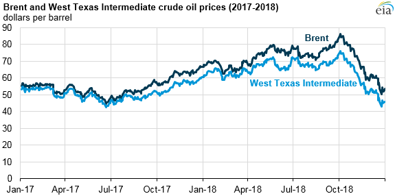 Bloomberg Wti Crude Oil Price Chart