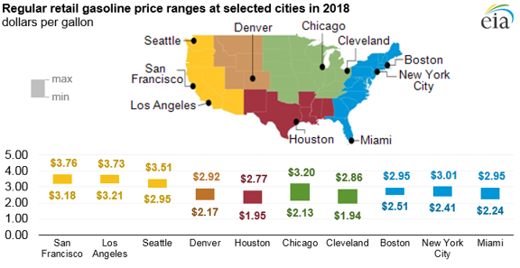 Gas Prices Usa Chart