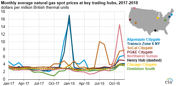 Natural Gas Monthly Chart