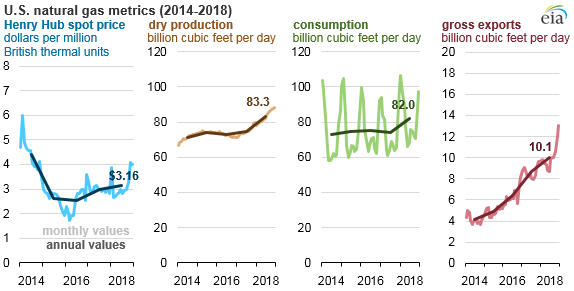 U.S. natural gas metrics