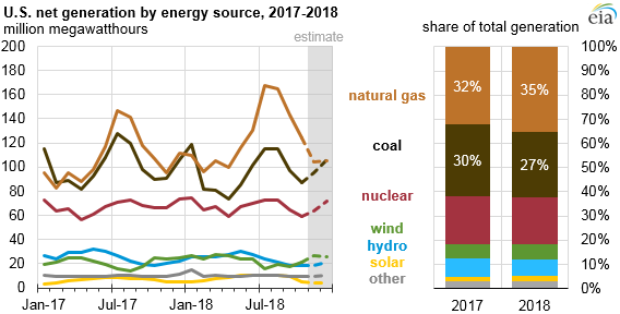 U.S. net generation by energy source