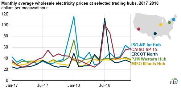 Electricity Price History Chart