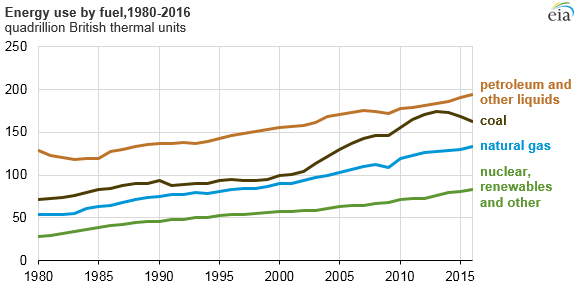 energy use by fuel