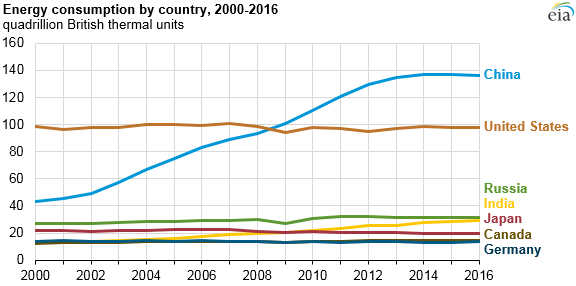 Machu Picchu Bred rækkevidde svimmel U.S. Energy Information Administration - EIA - Independent Statistics and  Analysis