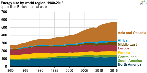 energy use by world region