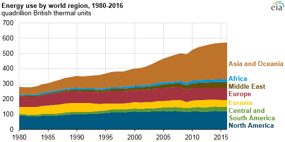 The Middle East, Africa, and Asia now drive nearly all global energy consumption growth