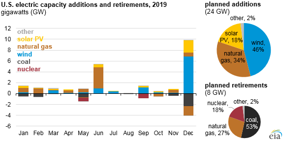 New electric generating capacity in 2019 will come from renewables and natural gas