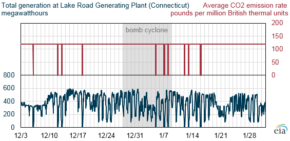 total generation at Lake Road generating plant, as described in the article text