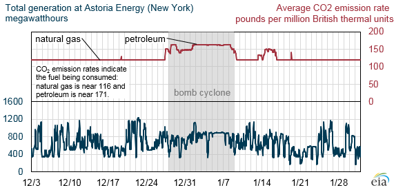 total generation at Astoria Energy, as described in the article text