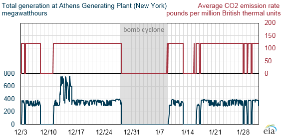 total generation at Athens Generating Plant, as described in the article text