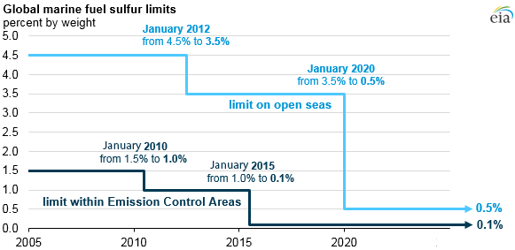 global marine fuel sulfur limits