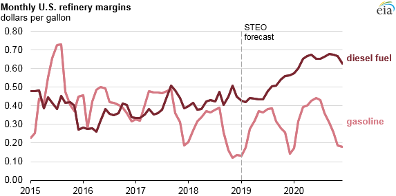 U.S. refinery margins