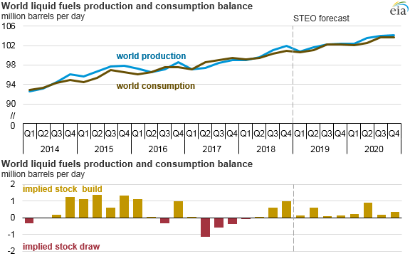 Crude Oil Supply And Demand Chart