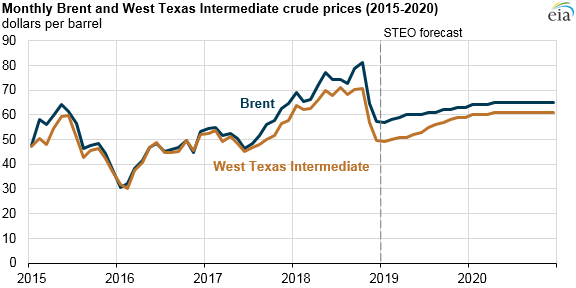 EIA forecasts world crude oil prices to rise gradually, averaging $65 per barrel in 2020