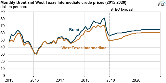 Eia Oil Inventory Chart